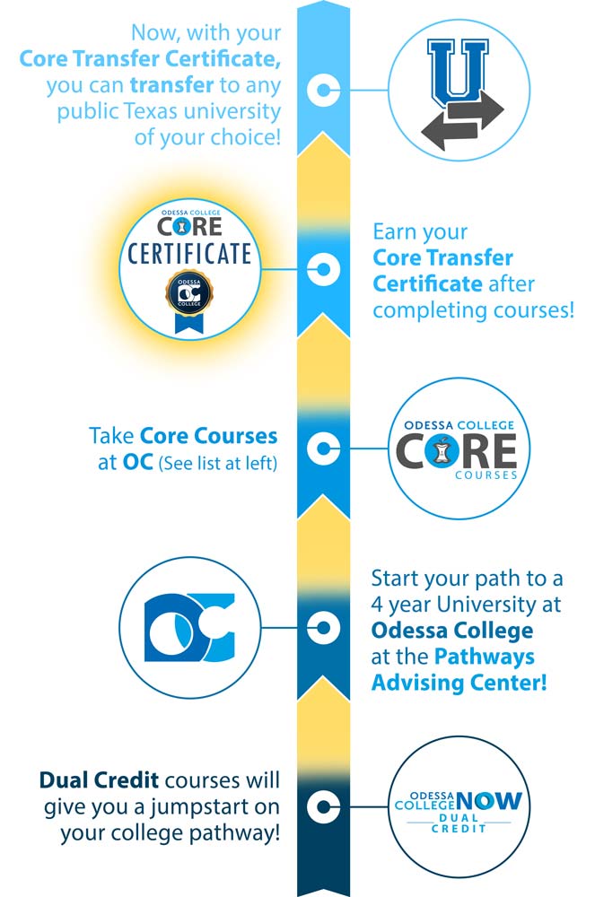 Core Certificate