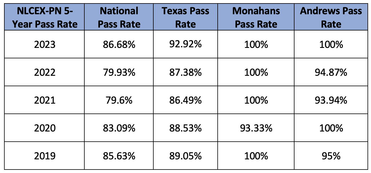 LVN - Pass Rate Table