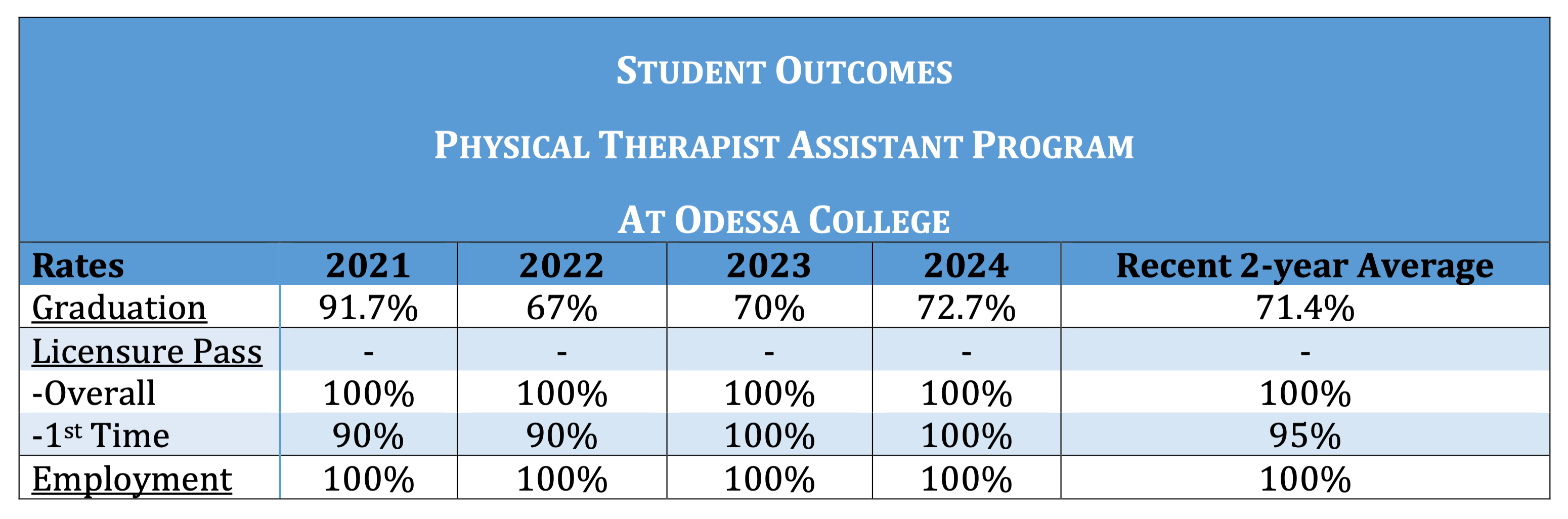 Student Outcomes 2024